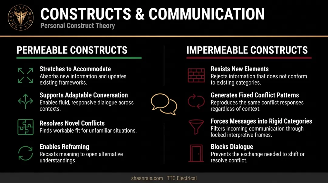 Permeable versus impermeable personal constructs communication impact comparison infographic