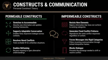 Permeable versus impermeable personal constructs communication impact comparison infographic