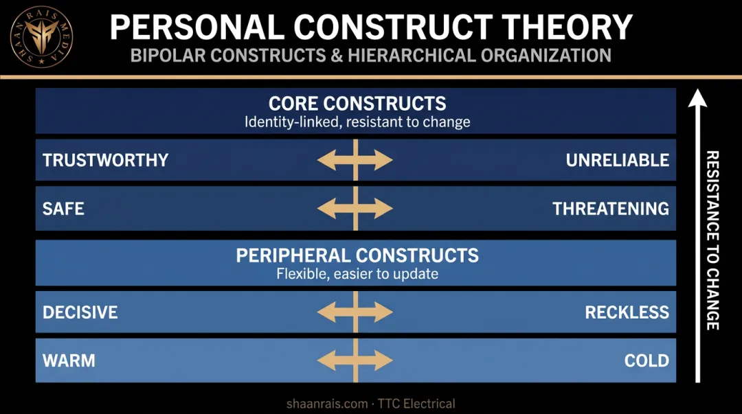 Personal construct bipolar categories hierarchy showing core versus peripheral constructs