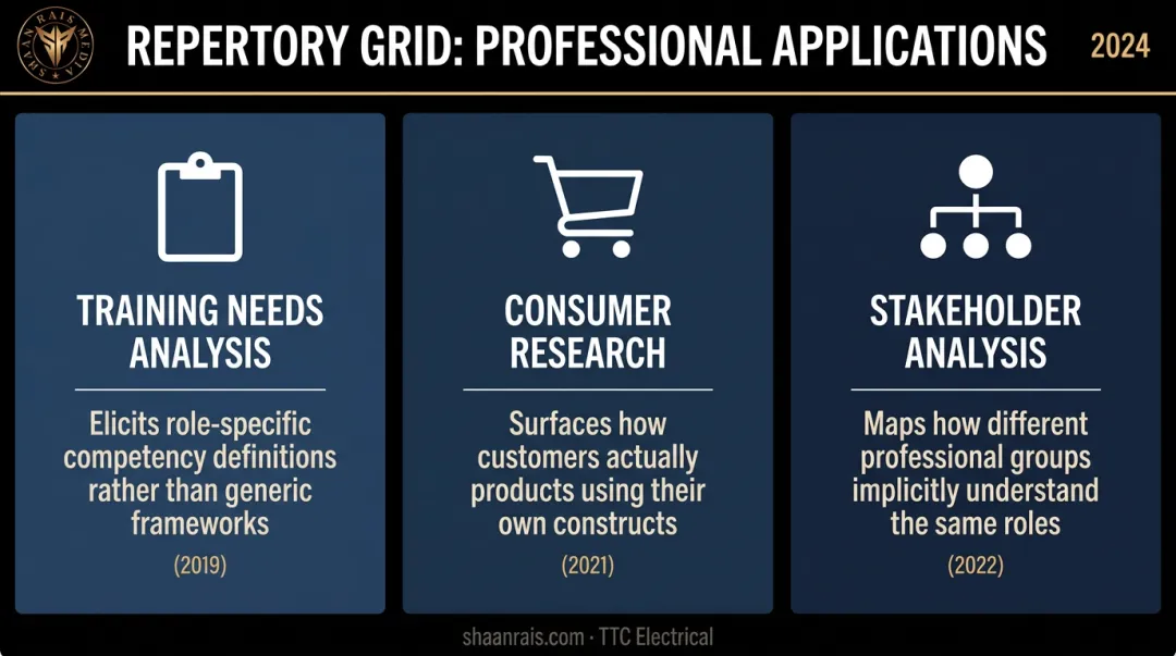 Repertory grid technique applications across training consumer research and stakeholder analysis