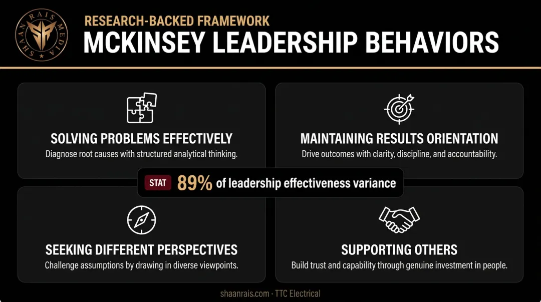 Four McKinsey leadership behaviors driving 89 percent organizational effectiveness variance