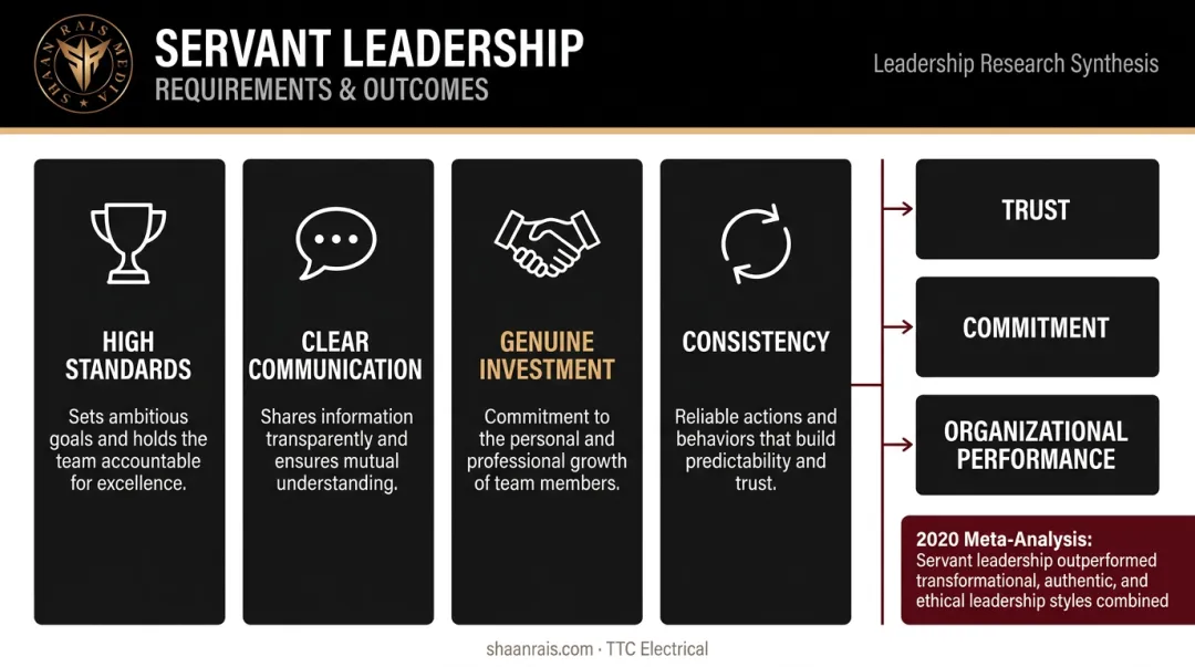 Servant leadership four pillars comparison showing trust commitment performance and development outcomes