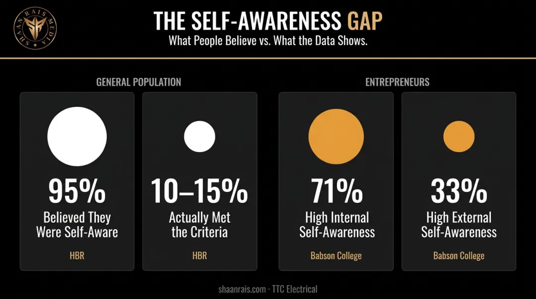 Self-awareness gap statistics comparing internal versus external awareness in leaders