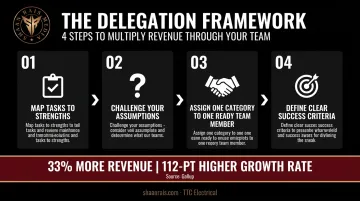 4-step delegation framework for entrepreneurial leaders with trust and growth outcomes