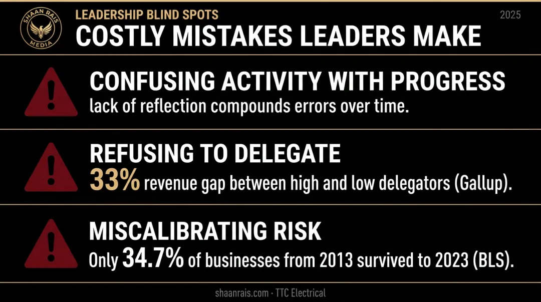 Three common entrepreneurial leadership mistakes with key statistics and consequences