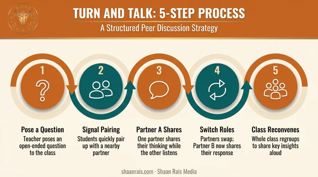 Turn and talk five-step classroom routine process flow diagram