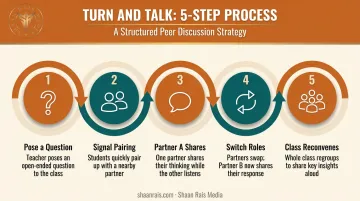 Turn and talk five-step classroom routine process flow diagram