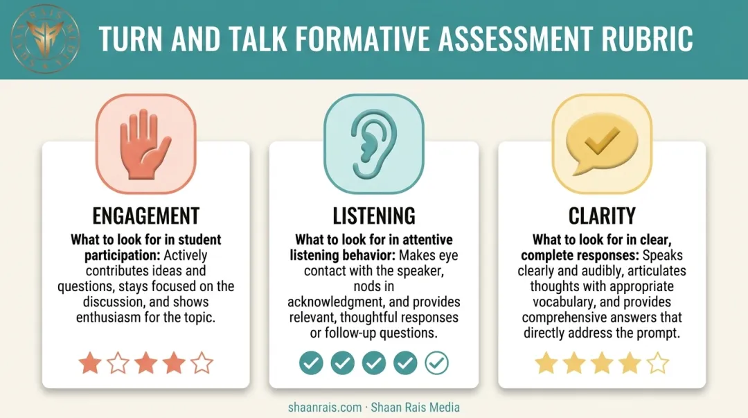 Formative assessment rubric for evaluating turn and talk participation