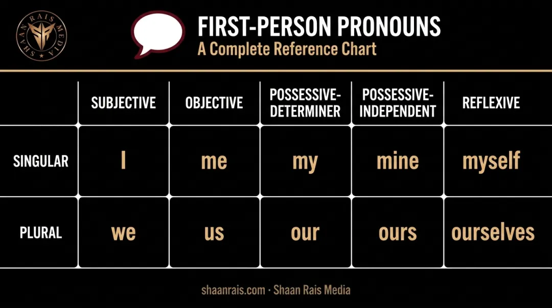 First person pronoun chart showing subjective objective possessive and reflexive cases