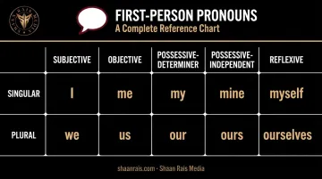 First person pronoun chart showing subjective objective possessive and reflexive cases