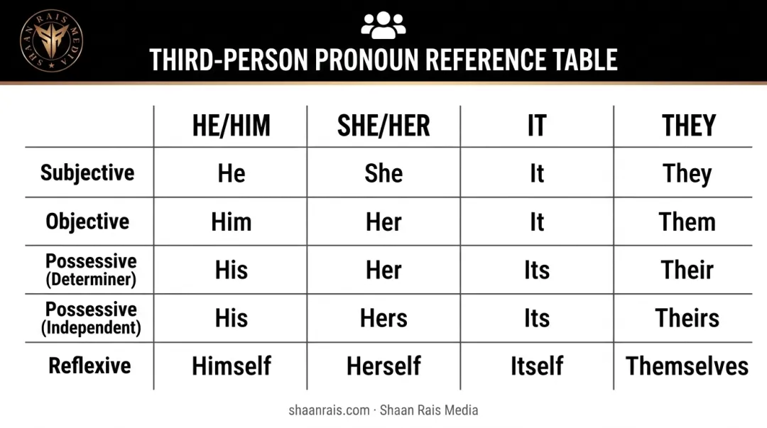 Third person pronoun chart comparing he she it and they forms