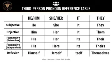 Third person pronoun chart comparing he she it and they forms