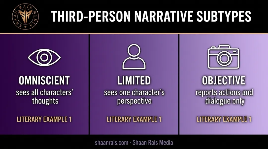 Three subtypes of third person narration omniscient limited and objective compared