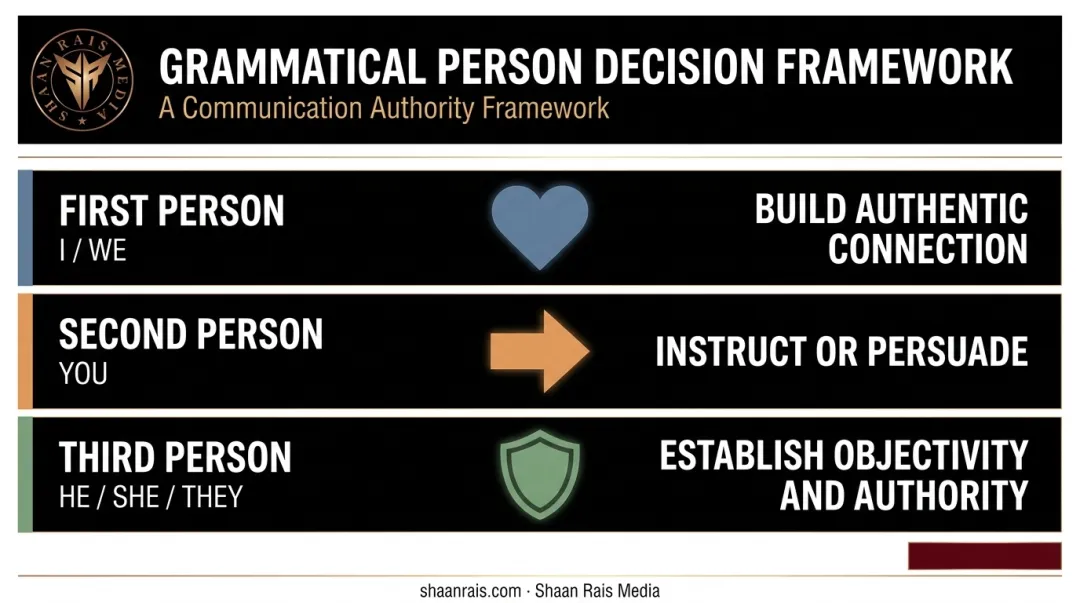 Framework for choosing first second or third person point of view