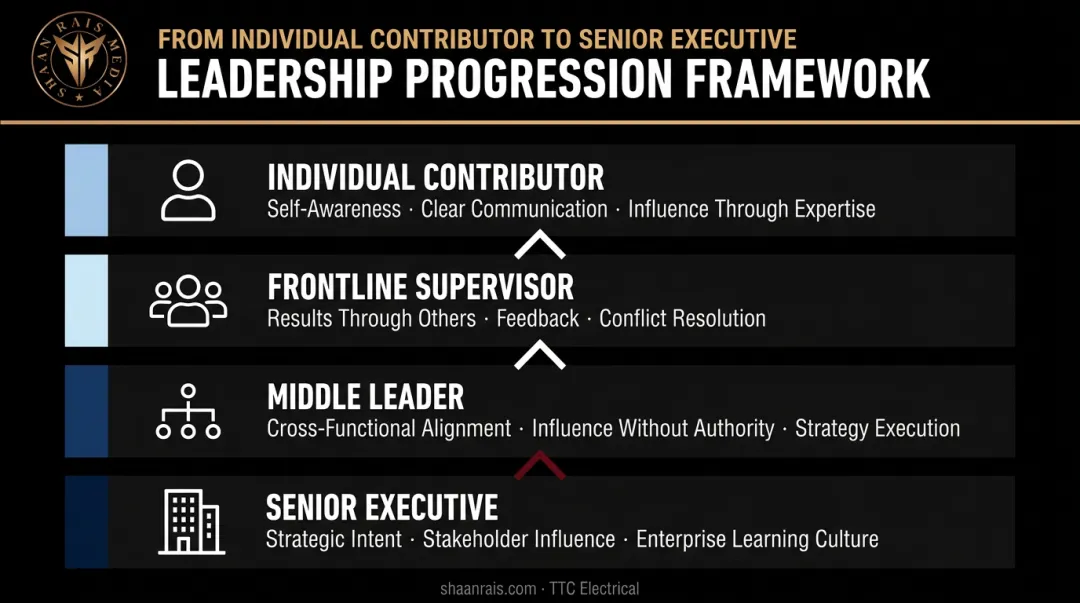 Four-stage leadership career progression showing how core skills scale in scope and complexity