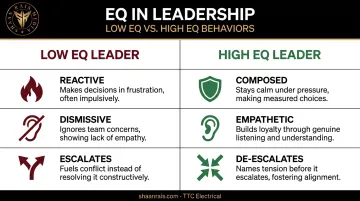 Low versus high emotional intelligence leadership behaviors side-by-side comparison infographic