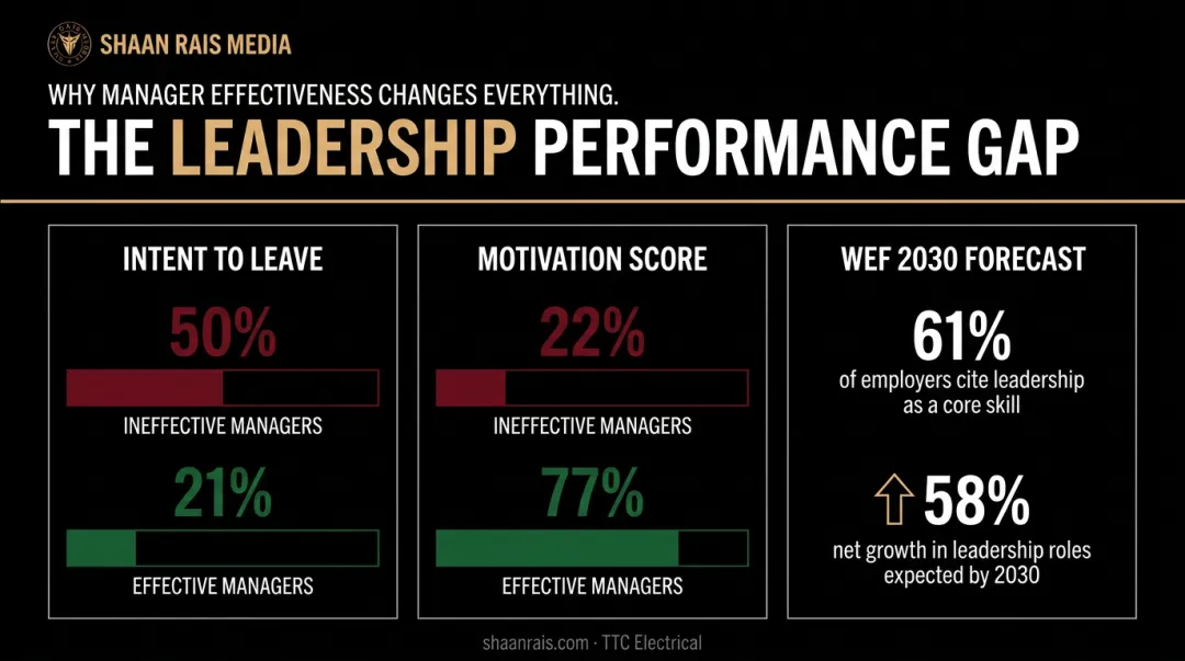 Leadership effectiveness statistics comparing employee retention motivation and employer demand data