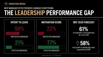 Leadership effectiveness statistics comparing employee retention motivation and employer demand data