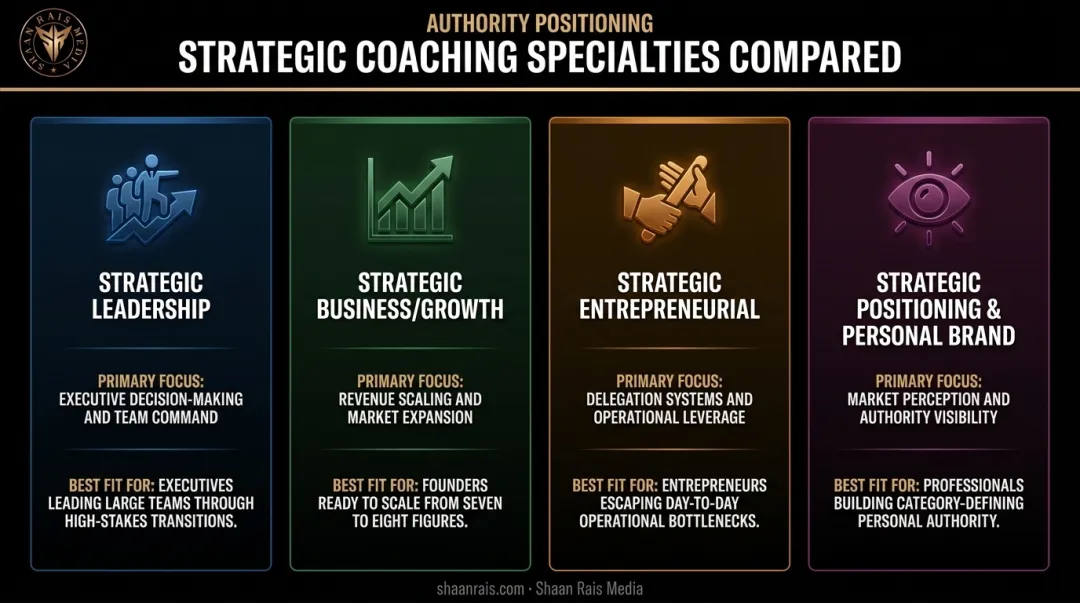 Four types of strategic coaching compared by focus area and ideal client