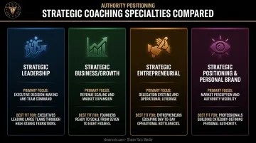 Four types of strategic coaching compared by focus area and ideal client