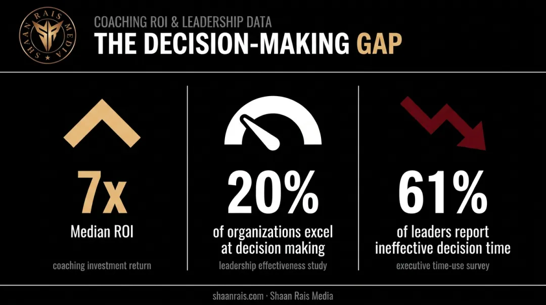Statistics on organizational decision-making effectiveness and coaching ROI comparison
