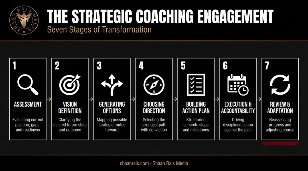 7-stage strategic coaching process from assessment to review