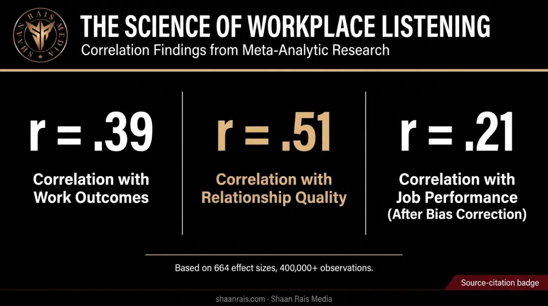 Research correlation data linking perceived listening to trust and work outcomes