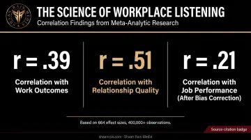 Research correlation data linking perceived listening to trust and work outcomes