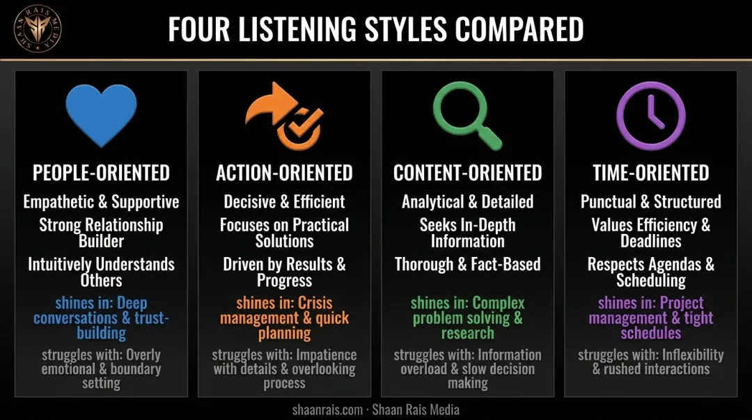 Four workplace listening styles comparison showing strengths and ideal use cases