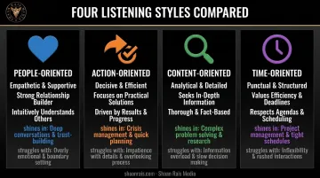 Four workplace listening styles comparison showing strengths and ideal use cases