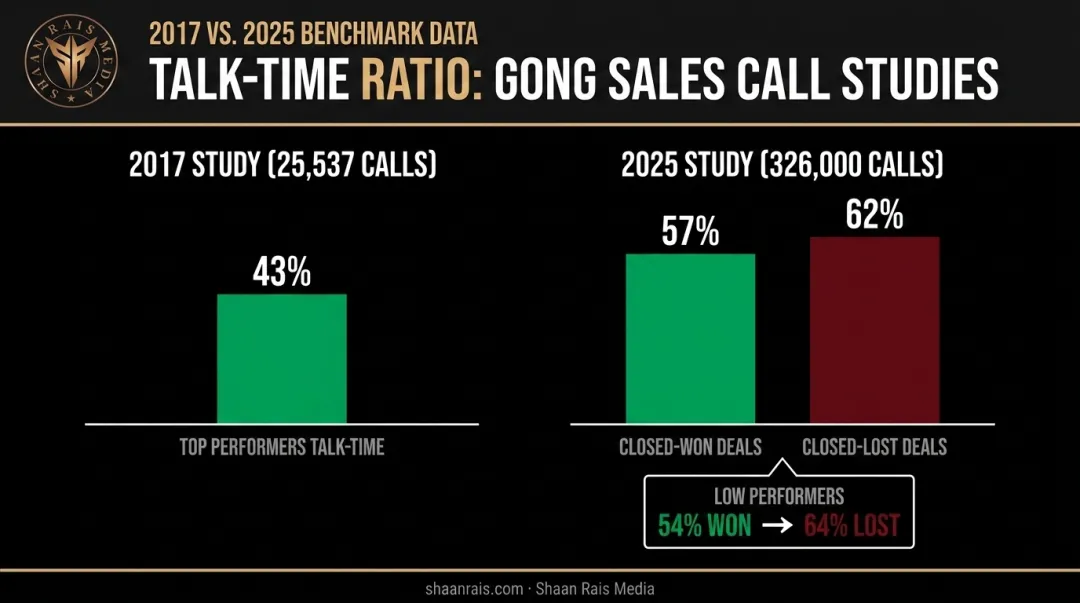Sales talk-time ratio comparison between closed-won and closed-lost deals