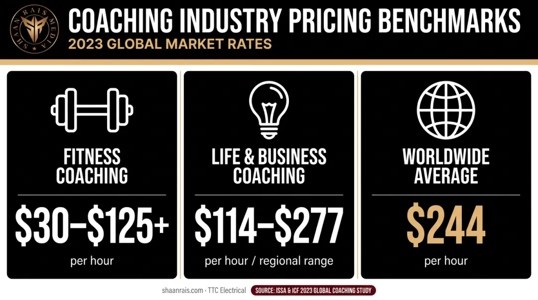Online coaching hourly pricing comparison across fitness life and business categories