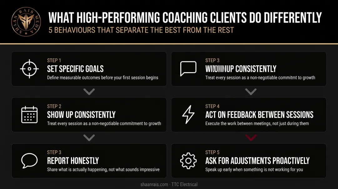 5 habits of high-performing online coaching clients process flow infographic