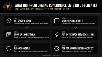 5 habits of high-performing online coaching clients process flow infographic