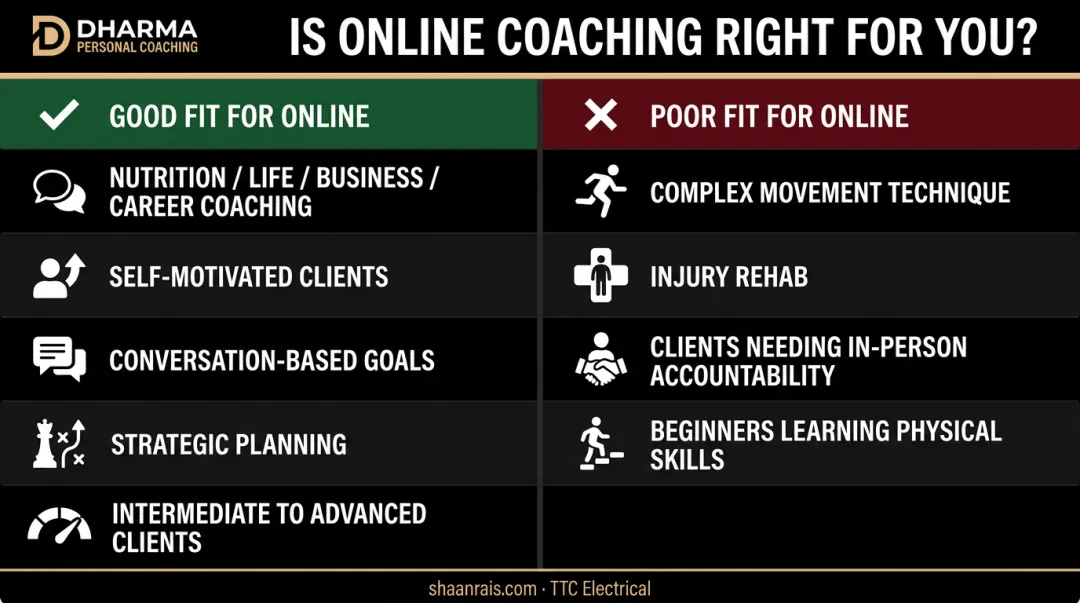 Online coaching good fit versus poor fit comparison table by goal and client type