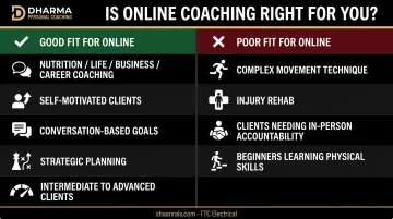 Online coaching good fit versus poor fit comparison table by goal and client type