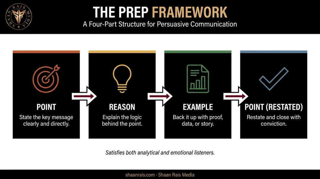 PREP framework four-step structure for answering unexpected questions