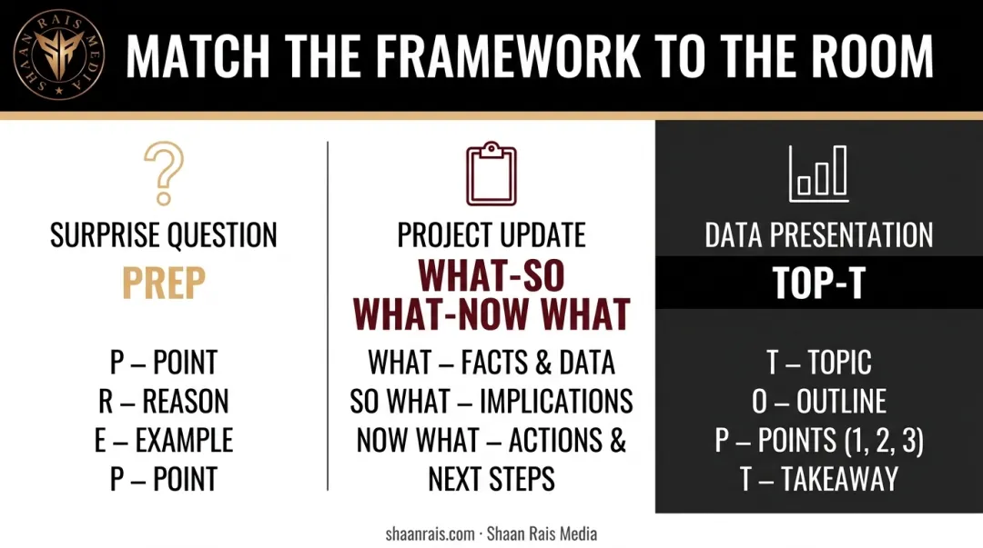 Comparison chart matching speaking framework to meeting type and scenario