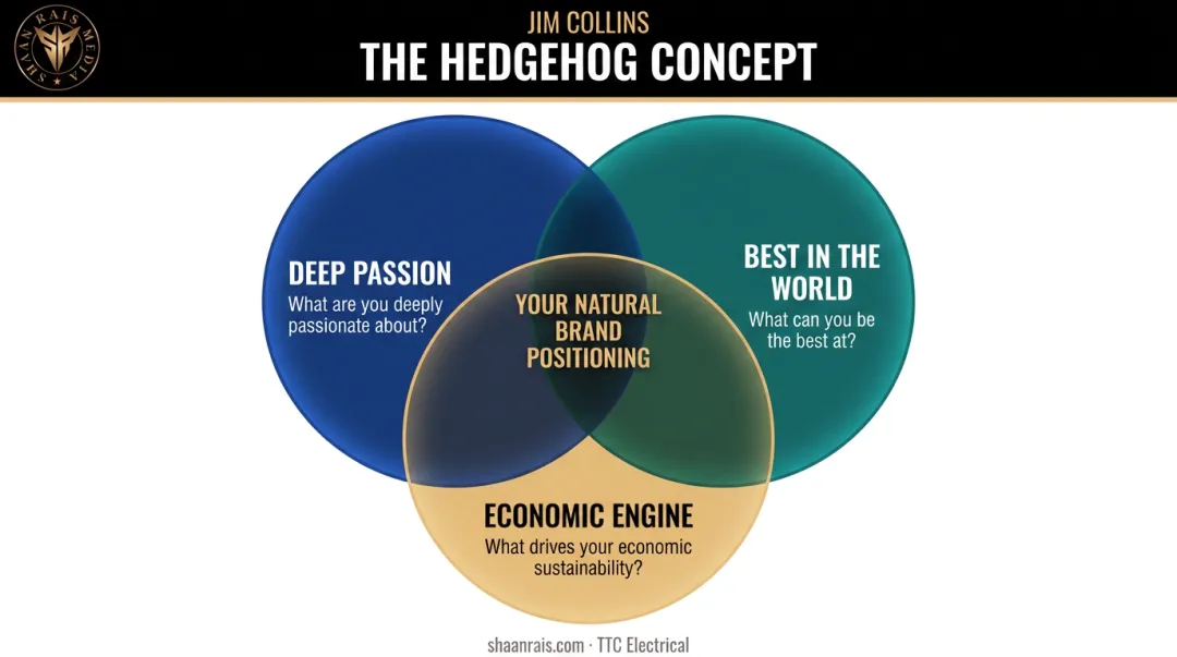 Jim Collins Hedgehog Concept three-circle Venn diagram for organizational brand positioning