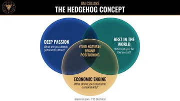Jim Collins Hedgehog Concept three-circle Venn diagram for organizational brand positioning