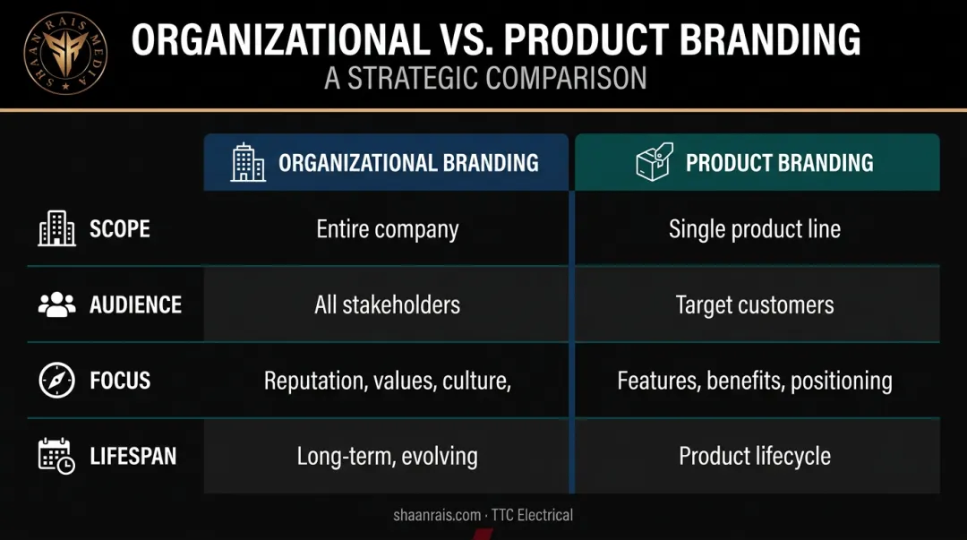 Organizational branding versus product branding four-dimension comparison infographic