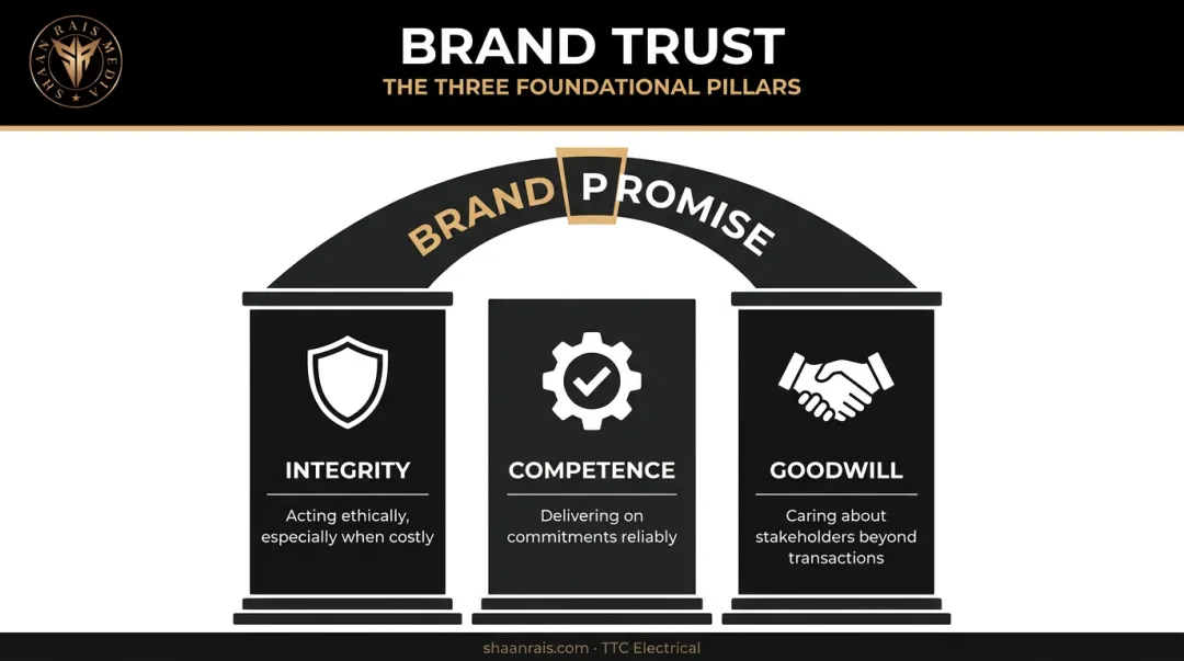 Three pillars of brand trust integrity competence and goodwill column diagram