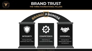 Three pillars of brand trust integrity competence and goodwill column diagram