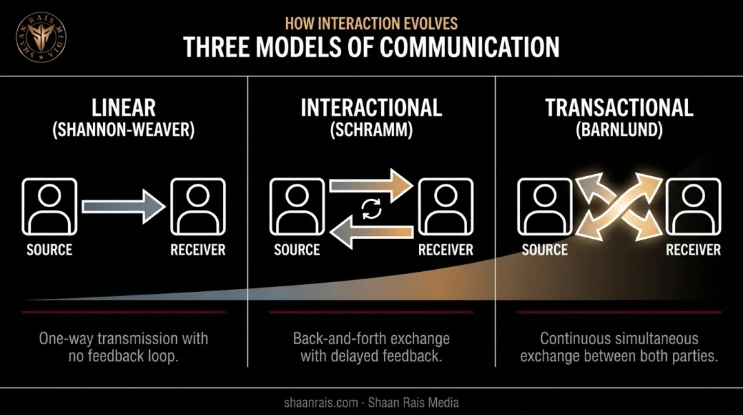 Linear interactional and transactional communication models comparison chart