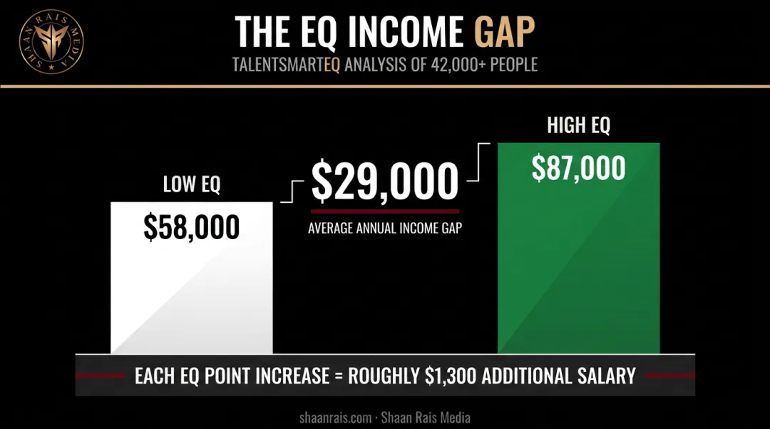 Emotional intelligence salary gap statistics between high and low EQ performers
