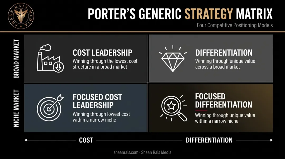 Porter's generic strategy framework showing cost versus differentiation and broad versus niche scope
