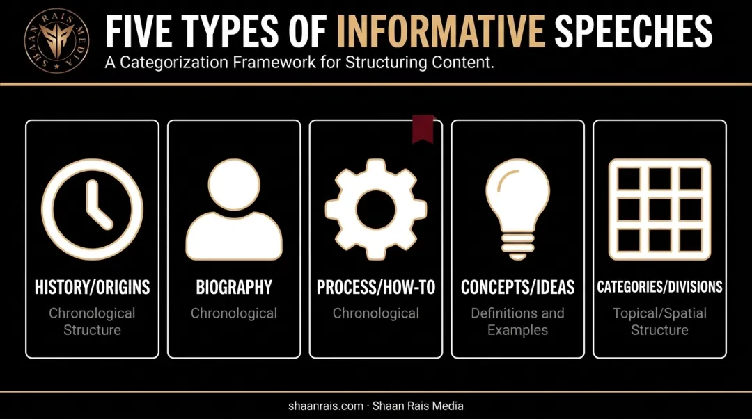Five types of informative speeches with matching organizational patterns diagram