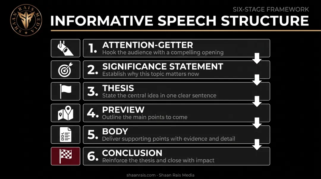 Six-part structure of an effective informative speech from hook to conclusion