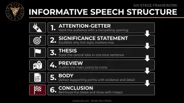 Six-part structure of an effective informative speech from hook to conclusion