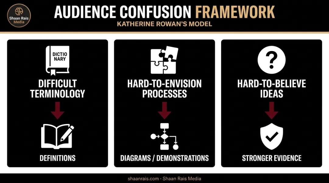 Three reasons audiences get confused during informative speeches and solutions